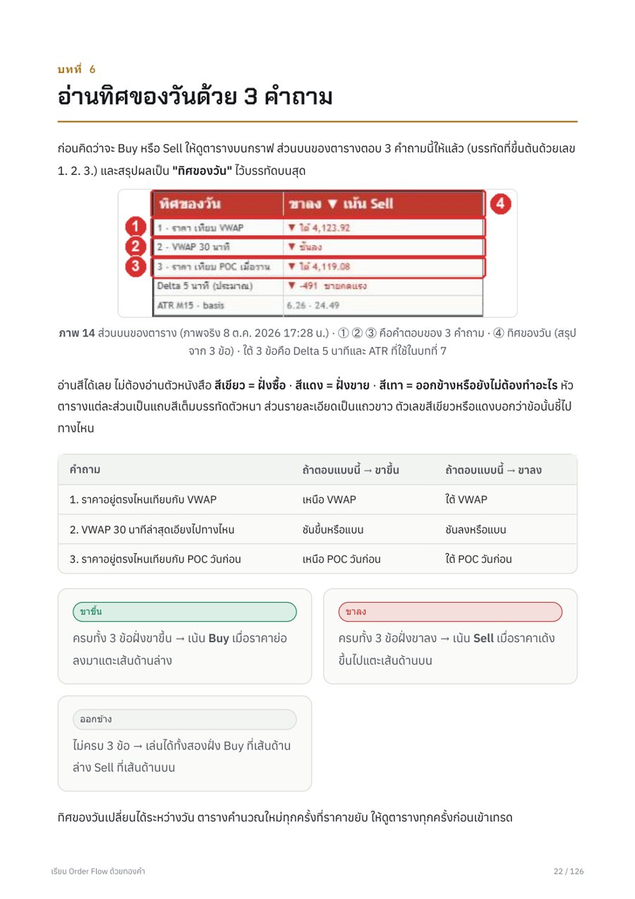 หน้าหนังสือแสดงตารางอ่านทิศของวันด้วย 3 คำถาม